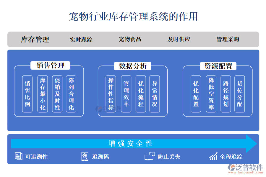 　二、寵物行業(yè)庫存管理系統(tǒng)的作用 