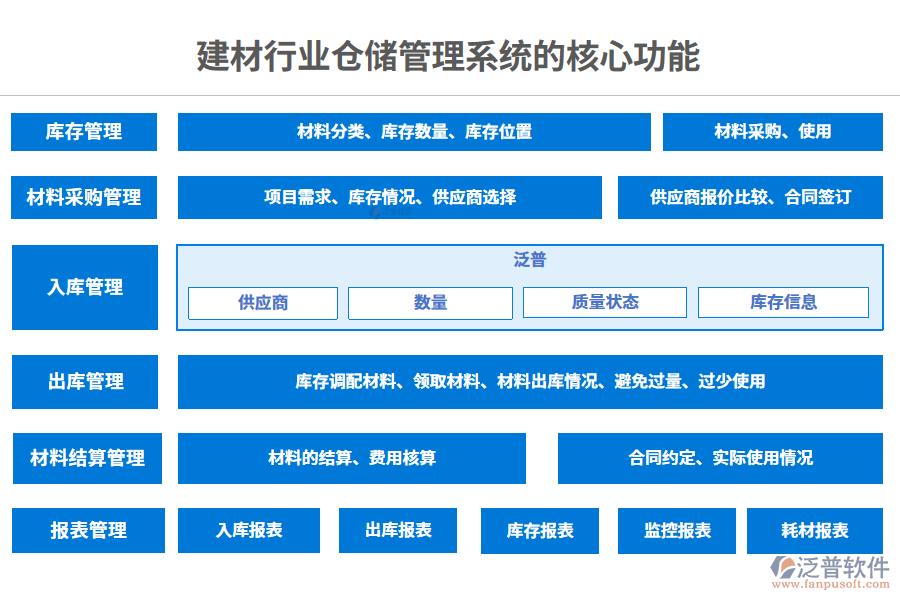 三、建材行業(yè)倉儲(chǔ)管理系統(tǒng)的核心功能