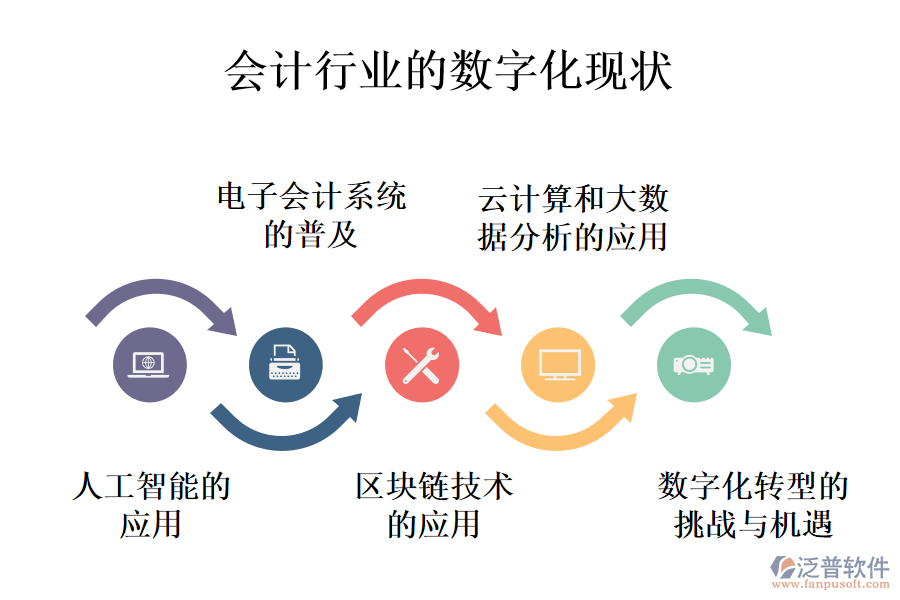 會(huì)計(jì)行業(yè)的數(shù)字化現(xiàn)狀