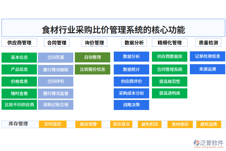 　三、食材行業(yè)采購比價(jià)管理系統(tǒng)的核心功能