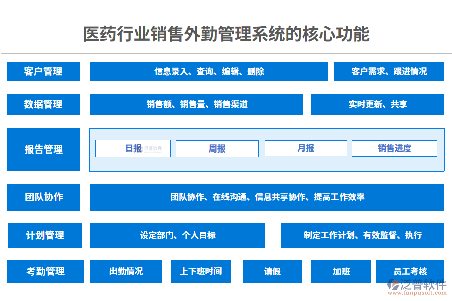 三、醫(yī)藥行業(yè)銷售外勤管理系統(tǒng)的核心功能