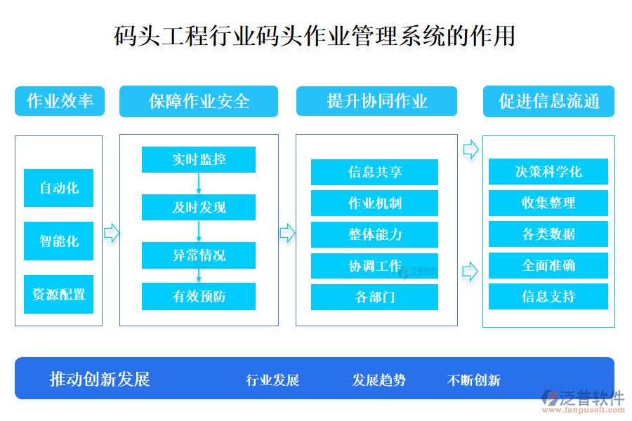 二、碼頭工程行業(yè)碼頭作業(yè)管理系統(tǒng)的作用 