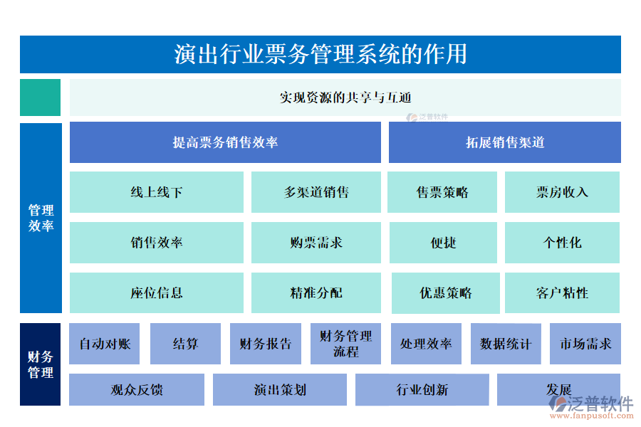 演出行業(yè)票務(wù)管理系統(tǒng)的作用