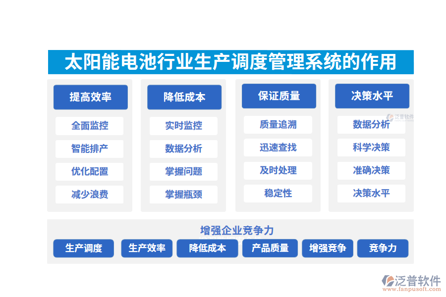 　二、太陽能電池行業(yè)生產(chǎn)調(diào)度管理系統(tǒng)的作用