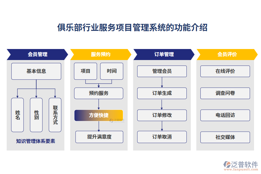 俱樂部行業(yè)服務項目管理系統(tǒng)的功能介紹