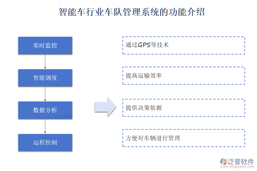 智能車行業(yè)車隊管理系統(tǒng)的功能介紹