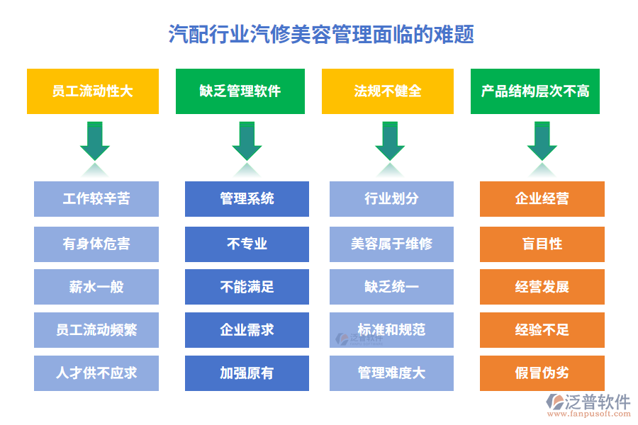 汽配行業(yè)汽修美容管理面臨的難題