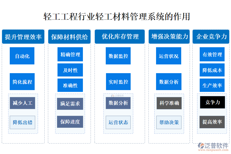 二、輕工工程行業(yè)輕工材料管理系統(tǒng)的作用