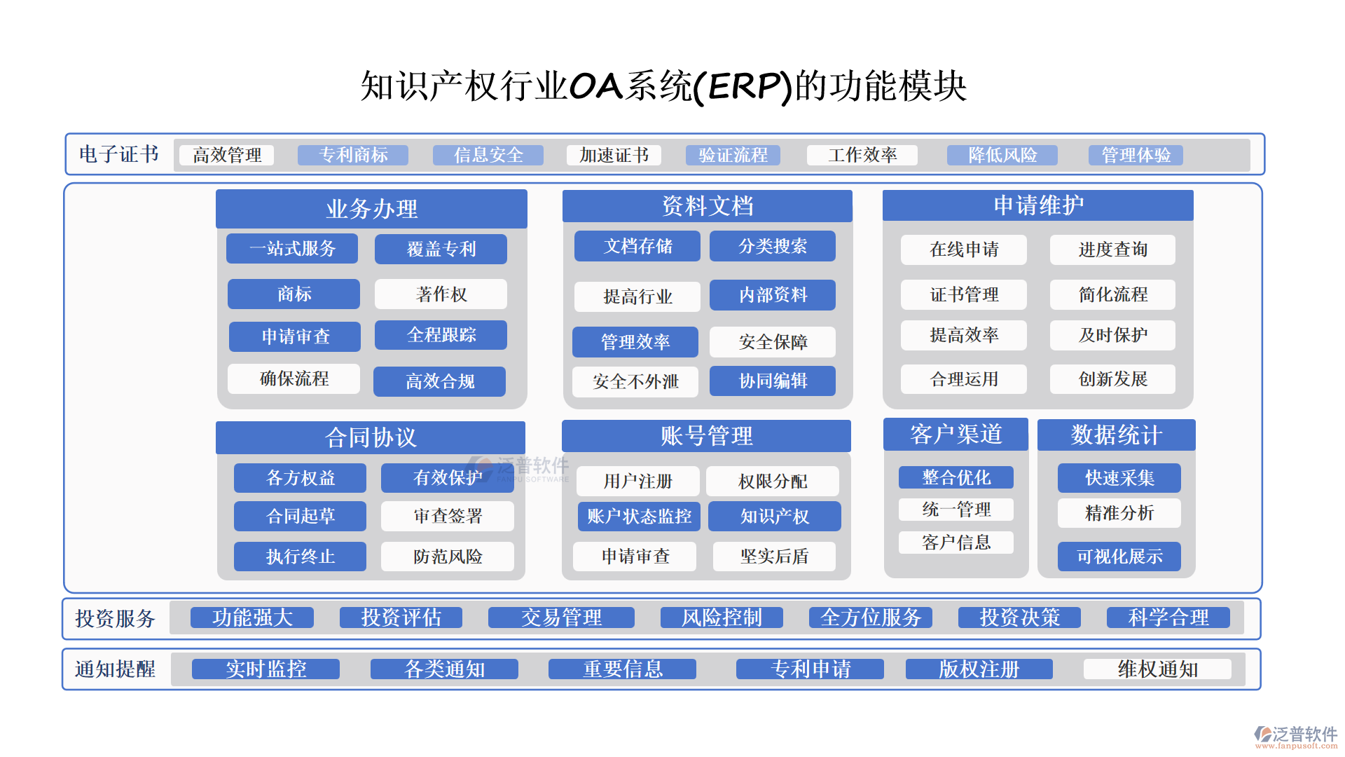 知識(shí)產(chǎn)權(quán)行業(yè)OA系統(tǒng)(ERP)的功能模塊