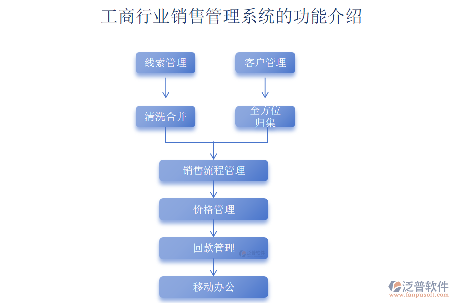 工商行業(yè)銷售管理系統(tǒng)的功能介紹