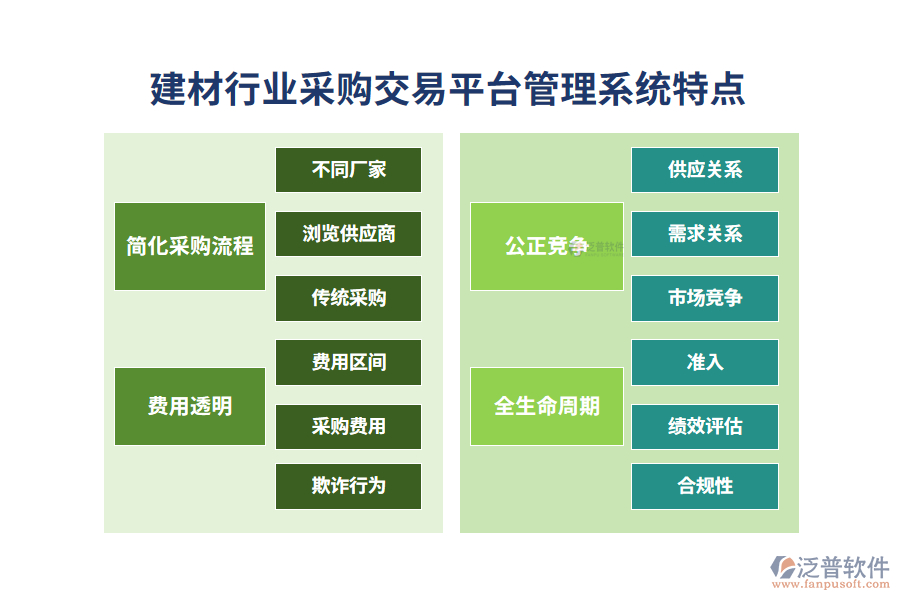 　四、建材行業(yè)采購交易平臺管理系統(tǒng)特點