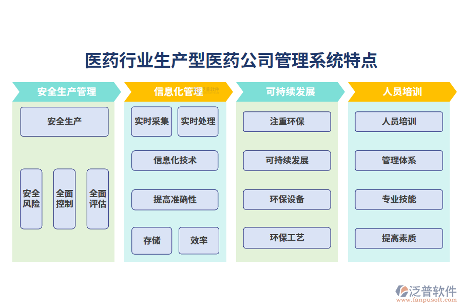 四、醫(yī)藥行業(yè)生產(chǎn)型醫(yī)藥公司管理系統(tǒng)特點(diǎn)