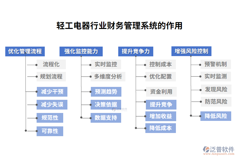 輕工電器行業(yè)財務管理系統(tǒng)的作用