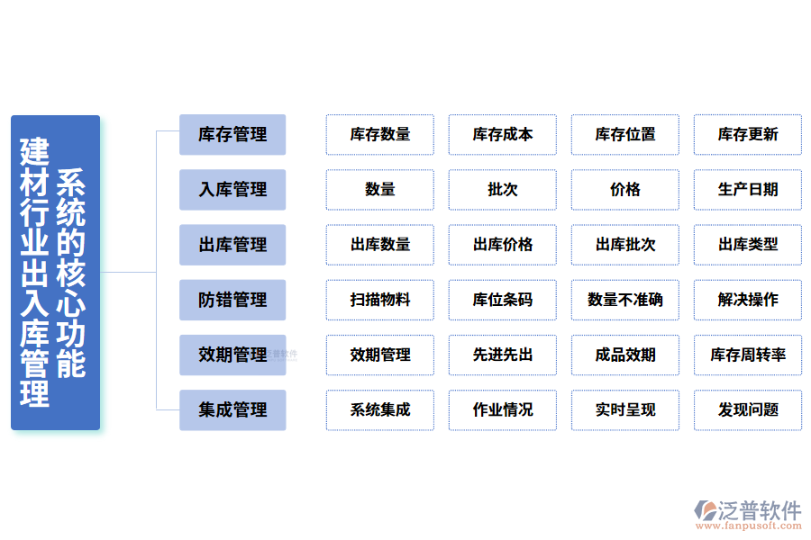 三、建材行業(yè)出入庫管理系統(tǒng)的核心功能