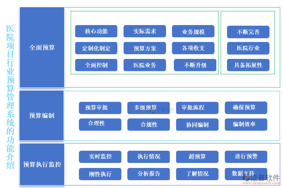 醫(yī)院項(xiàng)目行業(yè)預(yù)算管理系統(tǒng)的功能介紹