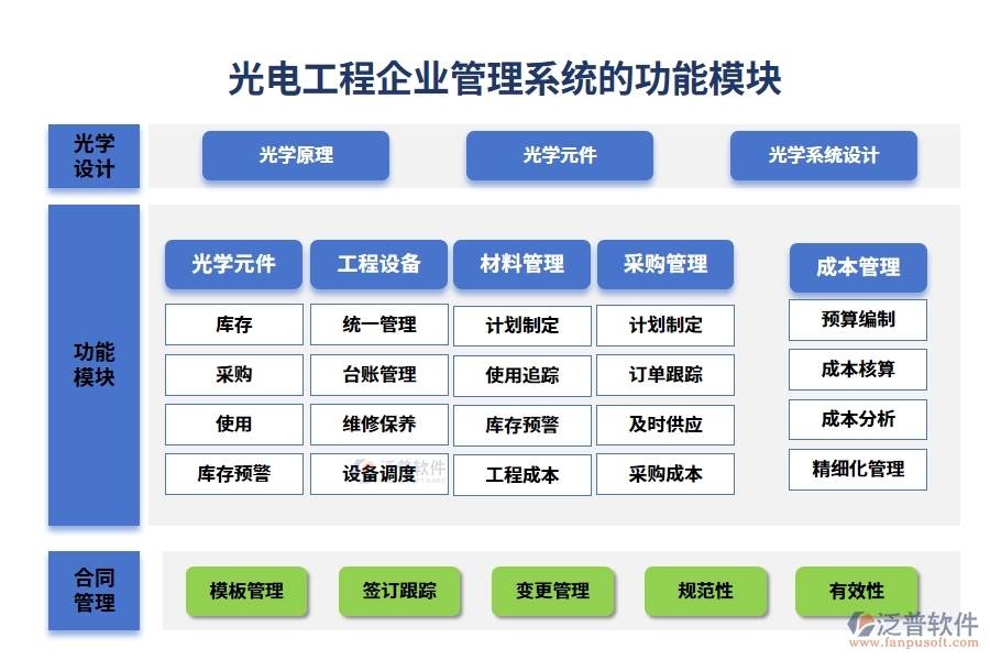 光電工程企業(yè)管理系統(tǒng)的功能模塊