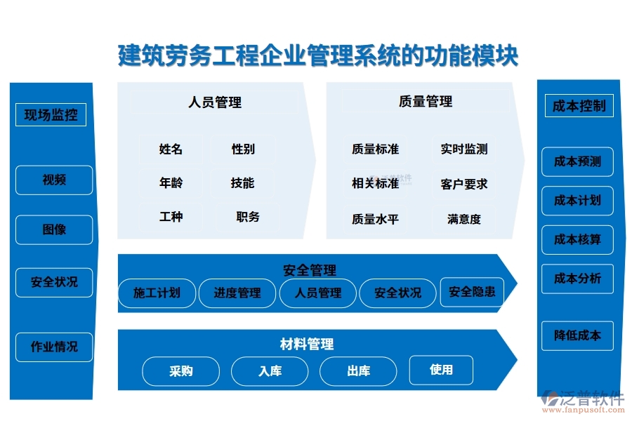 建筑勞務(wù)工程企業(yè)管理系統(tǒng)的功能模塊