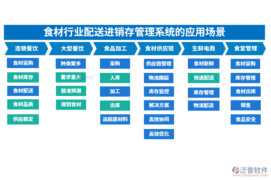 二、食材行業(yè)配送進(jìn)銷存管理系統(tǒng)的應(yīng)用場景