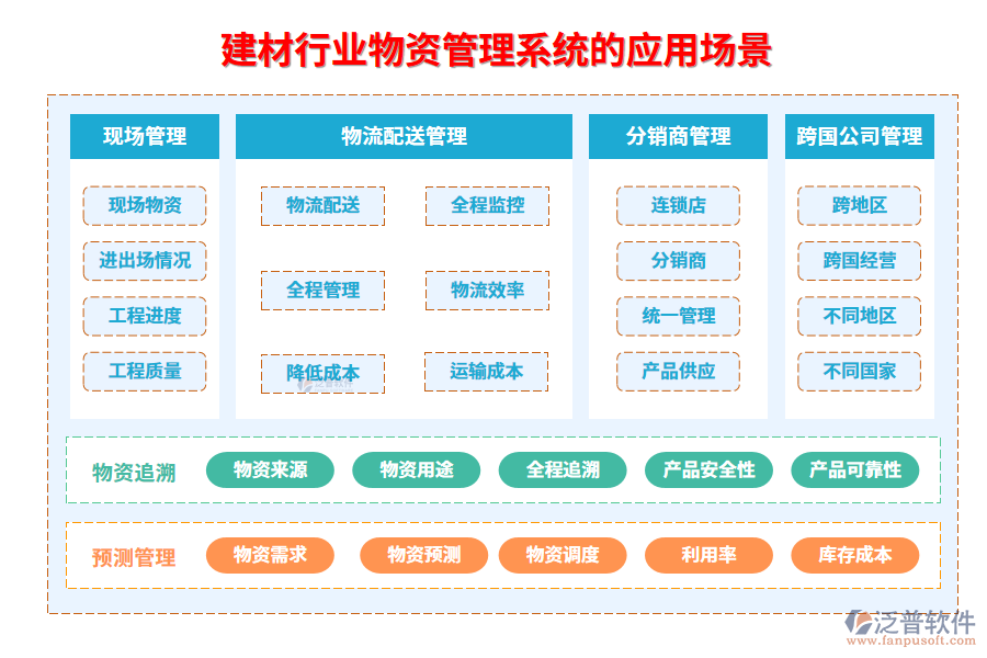 二、建材行業(yè)物資管理系統(tǒng)的應(yīng)用場景