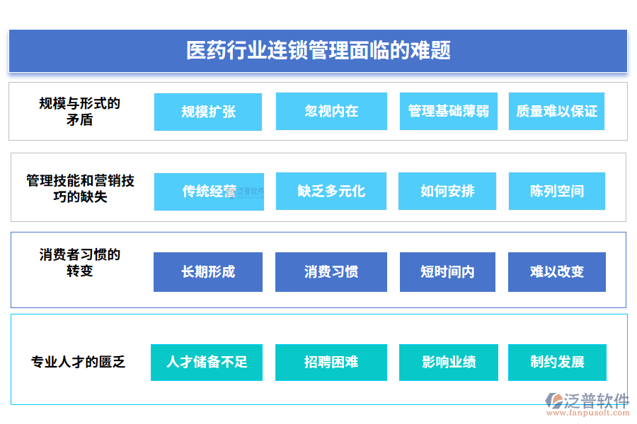 醫(yī)藥行業(yè)連鎖管理面臨的難題