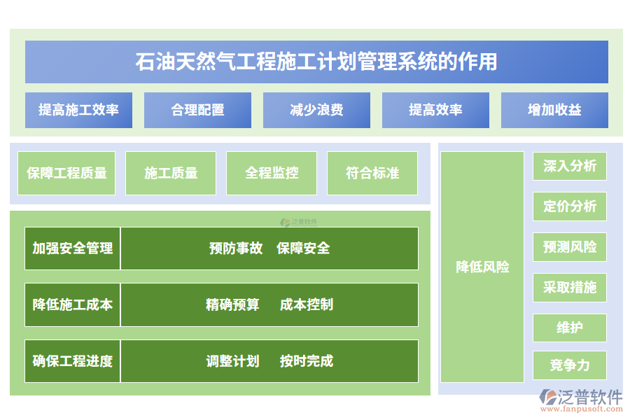 石油天然氣工程施工計(jì)劃管理系統(tǒng)的作用