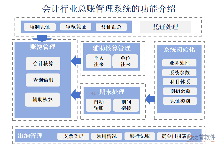 一、會計行業(yè)總賬管理系統(tǒng)的功能介紹 