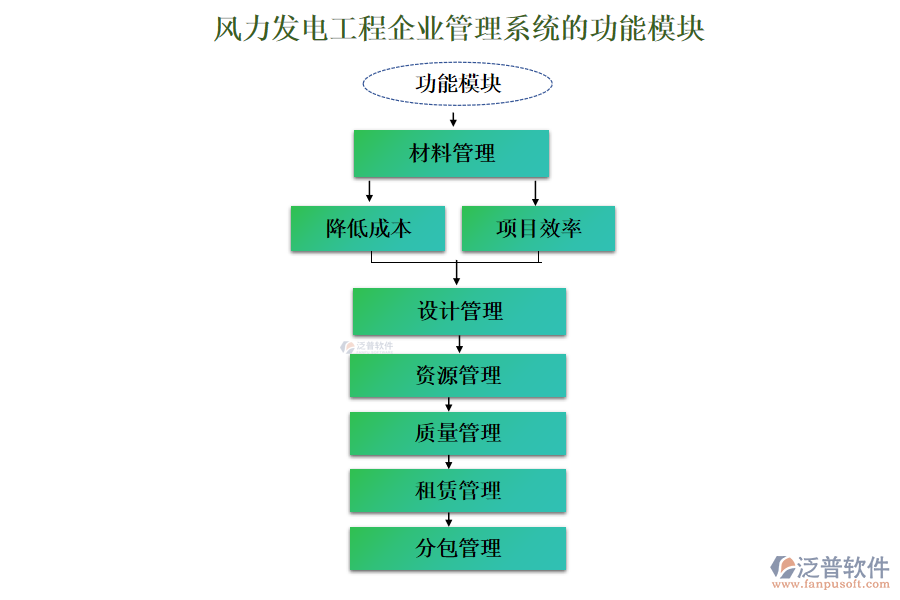 風(fēng)力發(fā)電工程企業(yè)管理系統(tǒng)的功能模塊