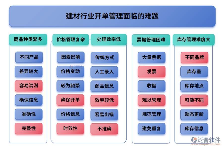 建材行業(yè)開單管理面臨的難題