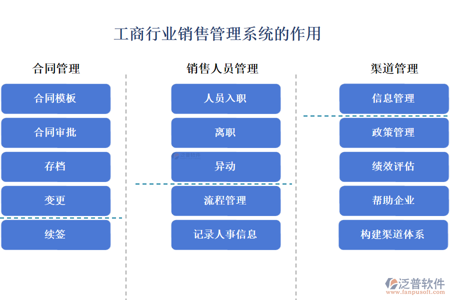 工商行業(yè)銷售管理系統(tǒng)的作用