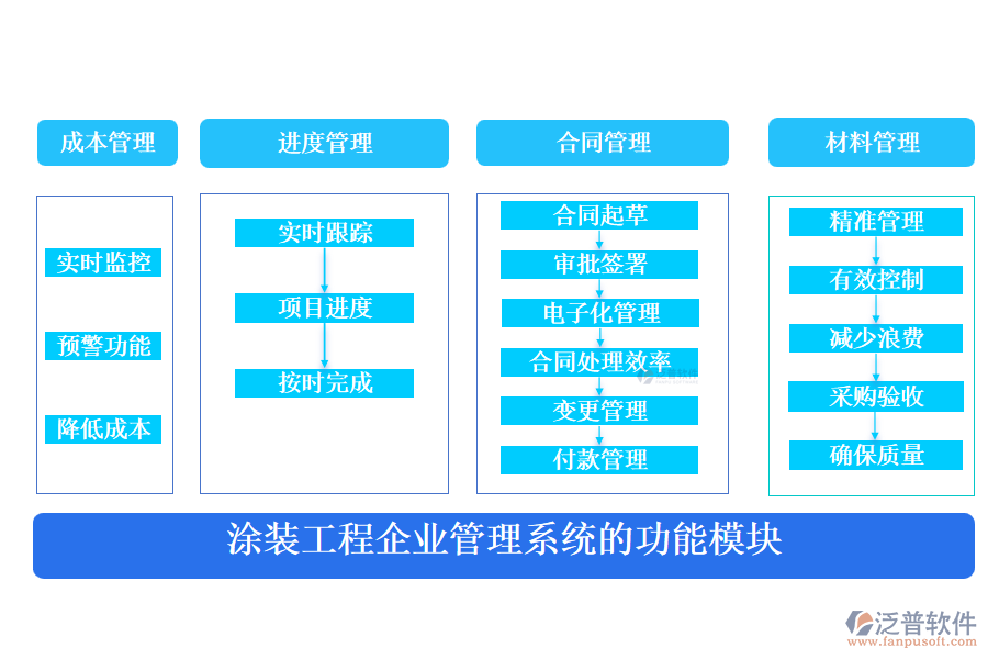 涂裝工程企業(yè)管理系統(tǒng)的功能模塊