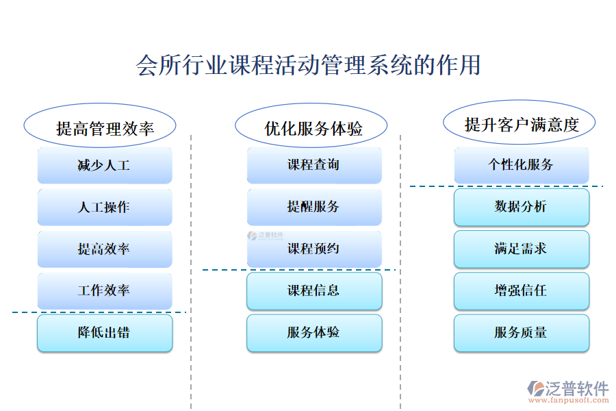 　二、會所行業(yè)課程活動管理系統(tǒng)的作用 