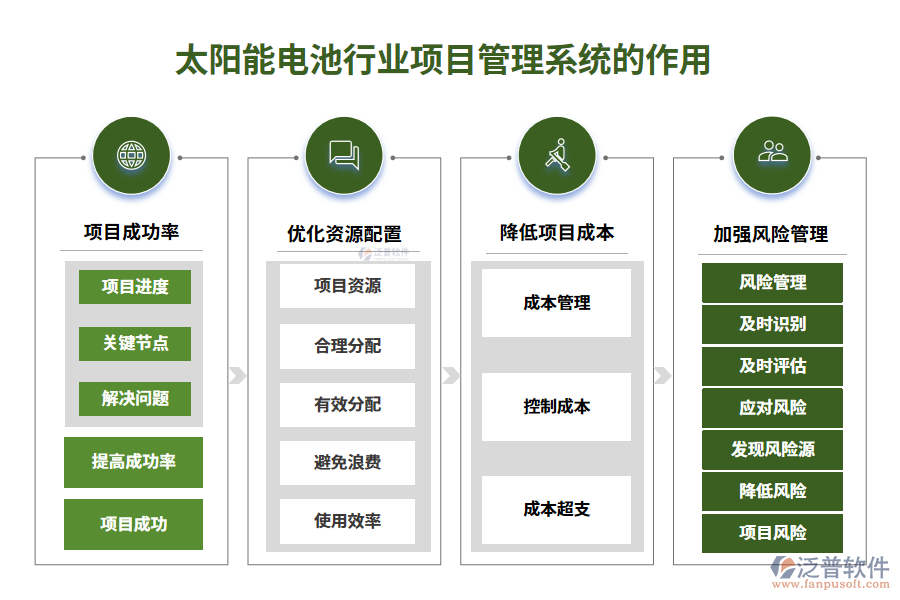 　二、太陽能電池行業(yè)項(xiàng)目管理系統(tǒng)的作用