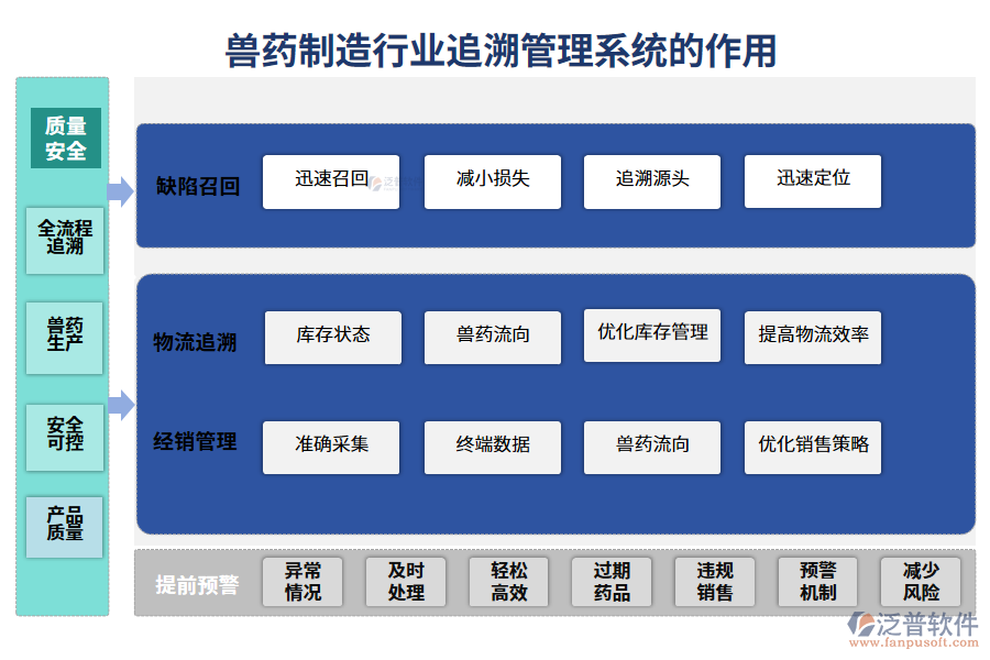 獸藥制造行業(yè)追溯管理系統(tǒng)的作用