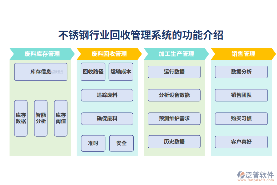 一、不銹鋼行業(yè)回收管理系統(tǒng)的功能介紹