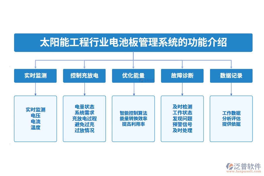 太陽(yáng)能工程行業(yè)電池板管理系統(tǒng)的功能介紹