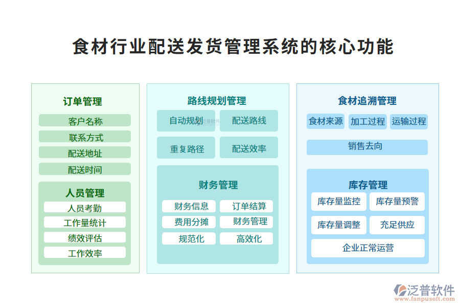 　三、食材行業(yè)配送發(fā)貨管理系統(tǒng)的核心功能