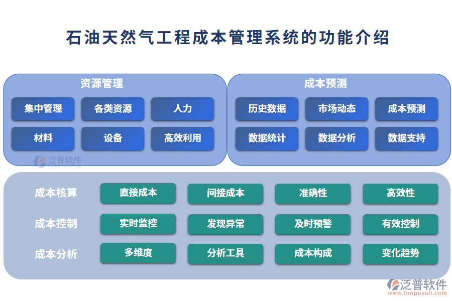 石油天然氣工程成本管理系統(tǒng)的功能介紹