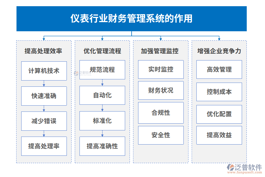 儀表行業(yè)財(cái)務(wù)管理系統(tǒng)的作用