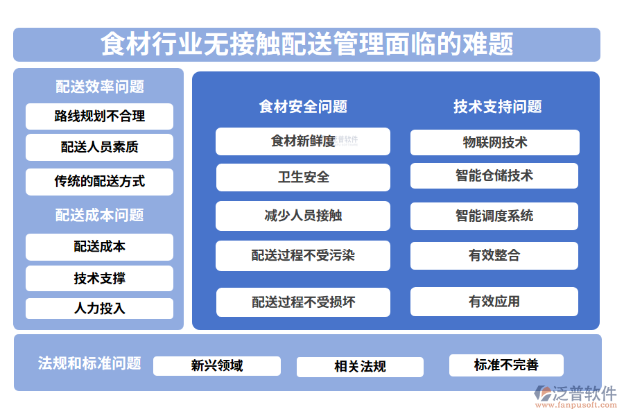 一、食材行業(yè)無接觸配送管理面臨的難題