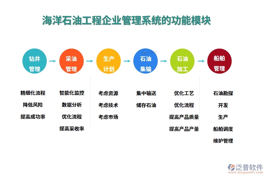 海洋石油工程企業(yè)管理系統(tǒng)的功能模塊