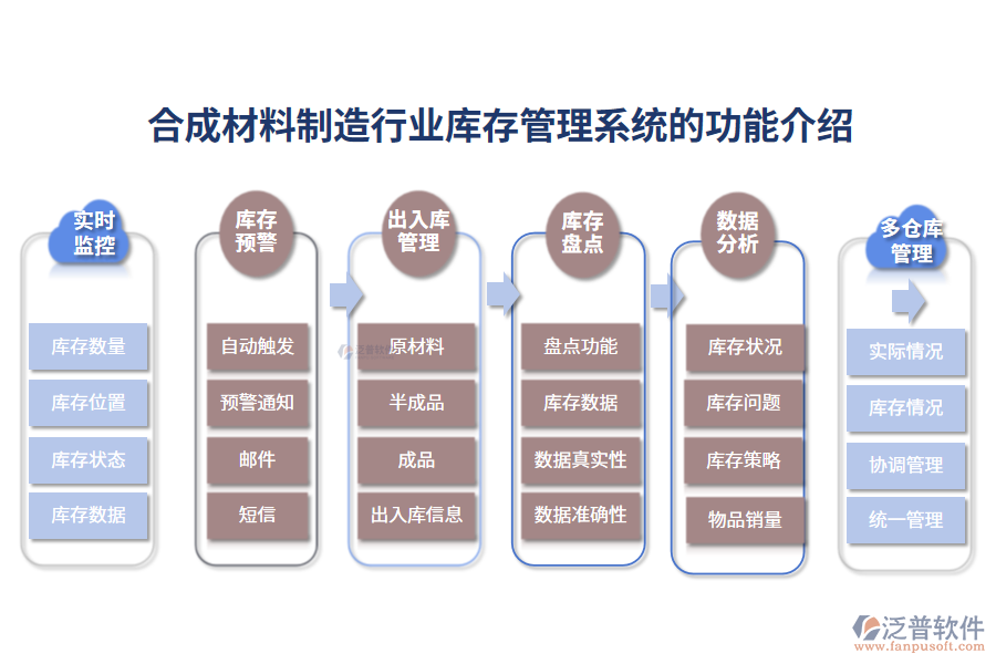 一、合成材料制造行業(yè)庫存管理系統(tǒng)的功能介紹