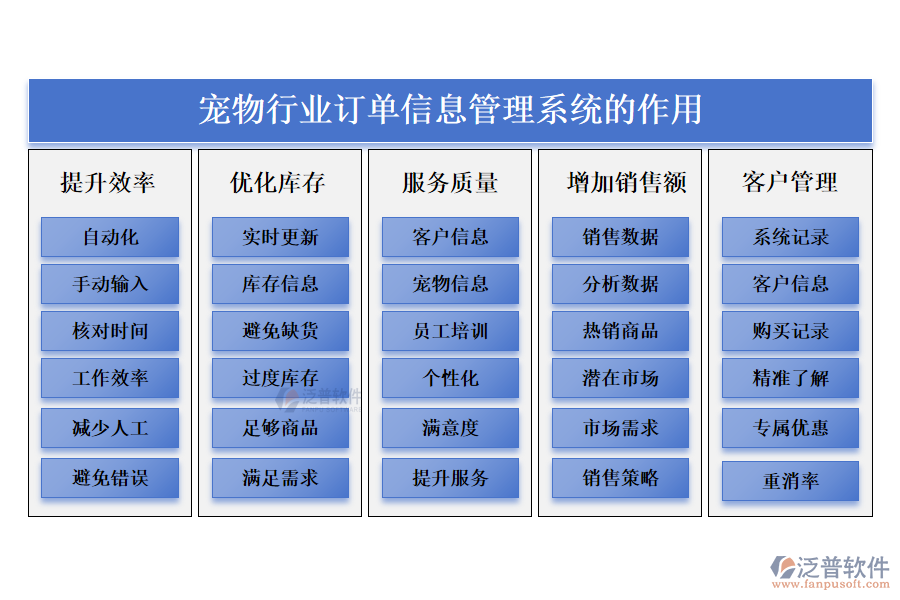 　二、寵物行業(yè)訂單信息管理系統(tǒng)的作用 