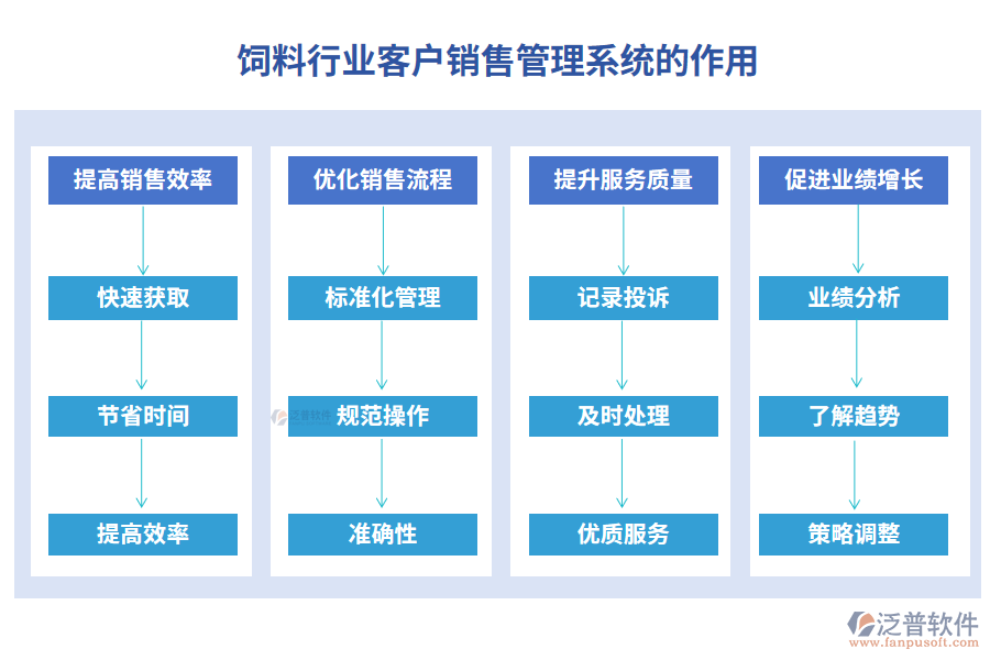 飼料行業(yè)客戶銷售管理系統(tǒng)的作用