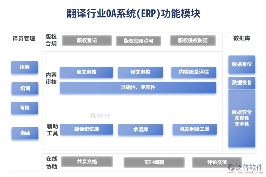 翻譯行業(yè)OA系統(tǒng)(ERP)功能模塊