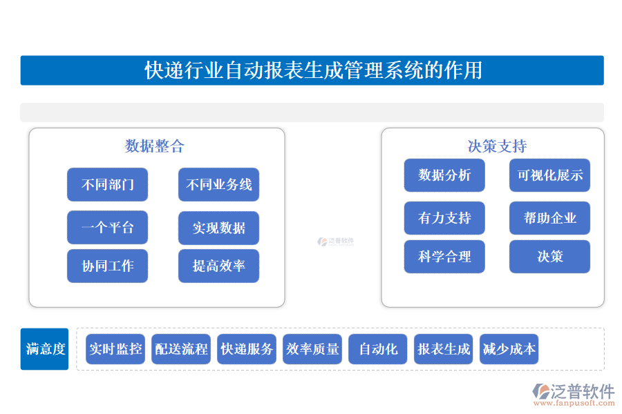 快遞行業(yè)自動報表生成管理系統(tǒng)的作用