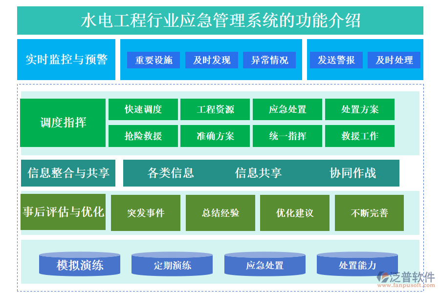 　一、水電工程行業(yè)應(yīng)急管理系統(tǒng)的功能介紹 