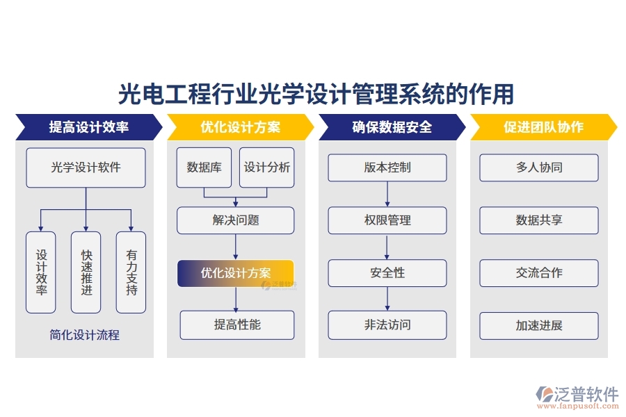 光電工程行業(yè)光學(xué)設(shè)計管理系統(tǒng)的作用