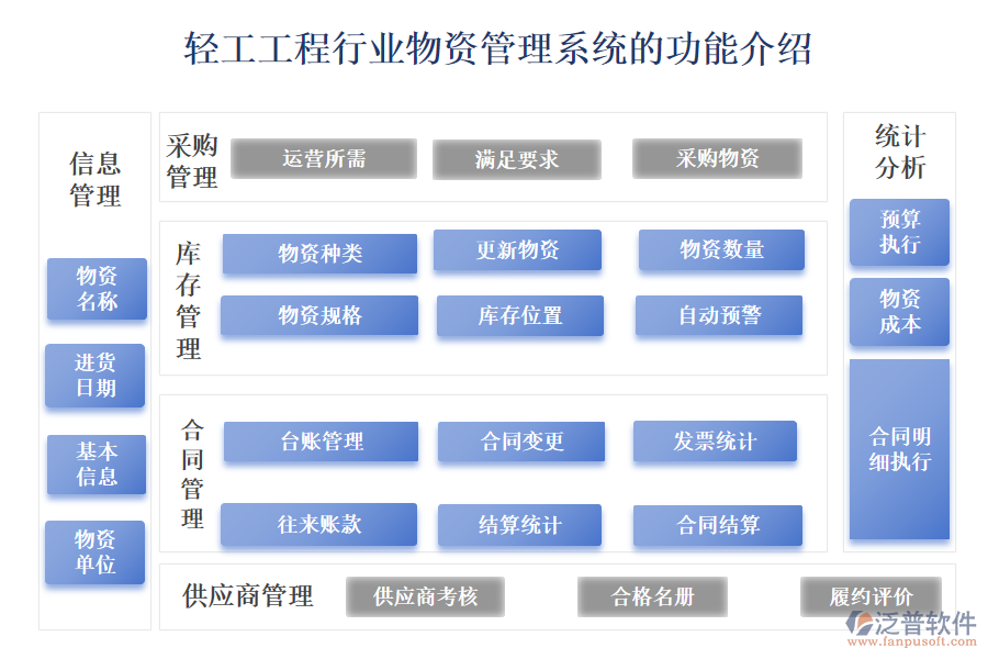 一、輕工工程行業(yè)物資管理系統(tǒng)的功能介紹