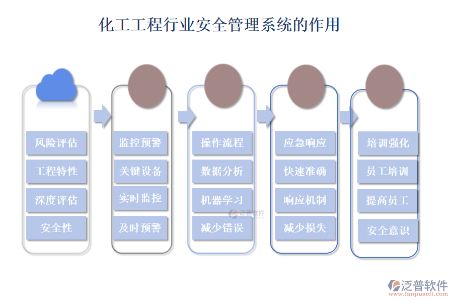 化工工程行業(yè)安全管理系統(tǒng)的作用