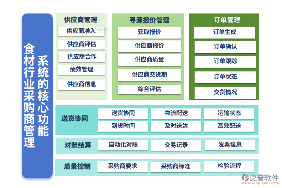 　三、食材行業(yè)采購(gòu)商管理系統(tǒng)的核心功能